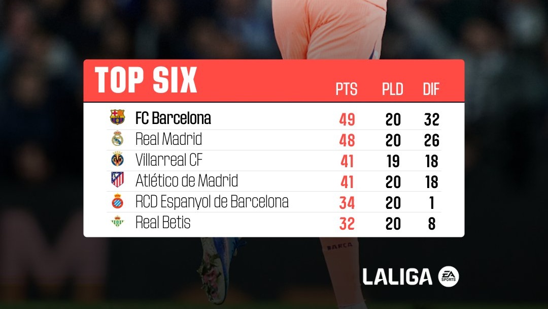 Liga /J20 :  le Barça et le Real, mano à mano !