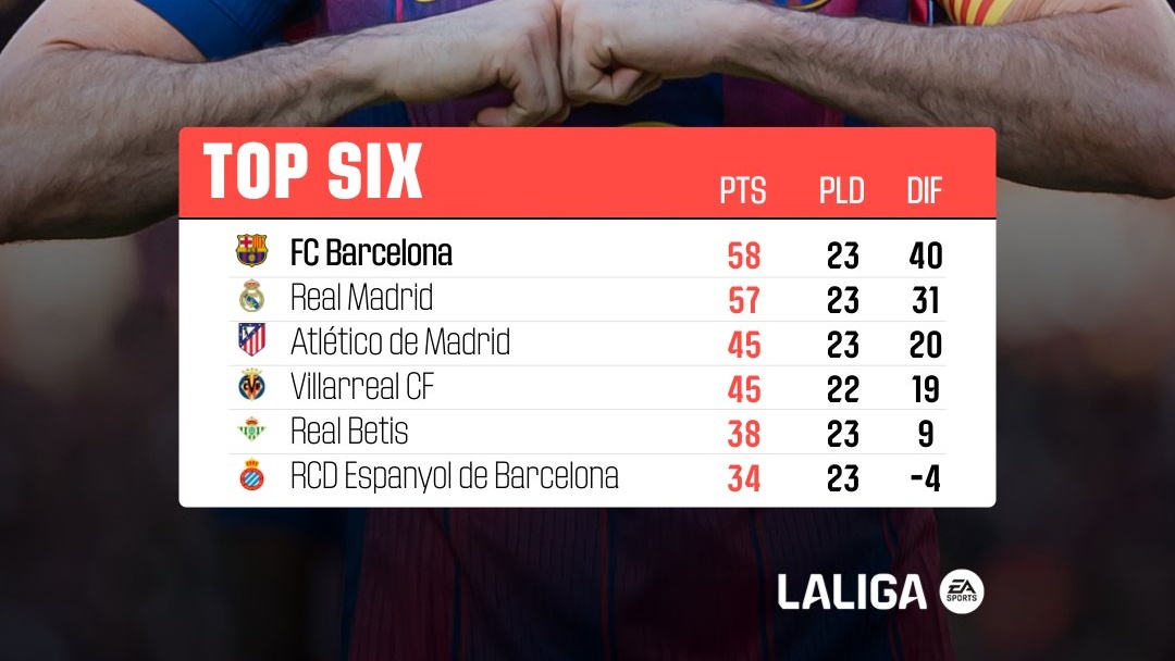 J24. Liga : le Real sous pression ce soir