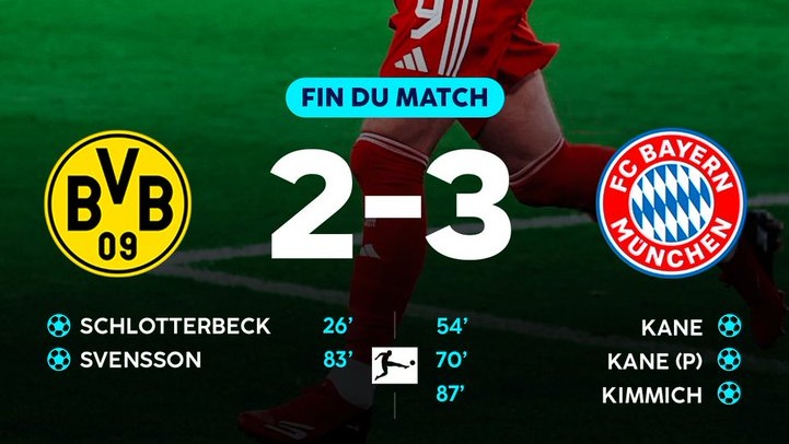 Bundesliga : le Bayern renverse Dortmund dans un Klassiker haletant