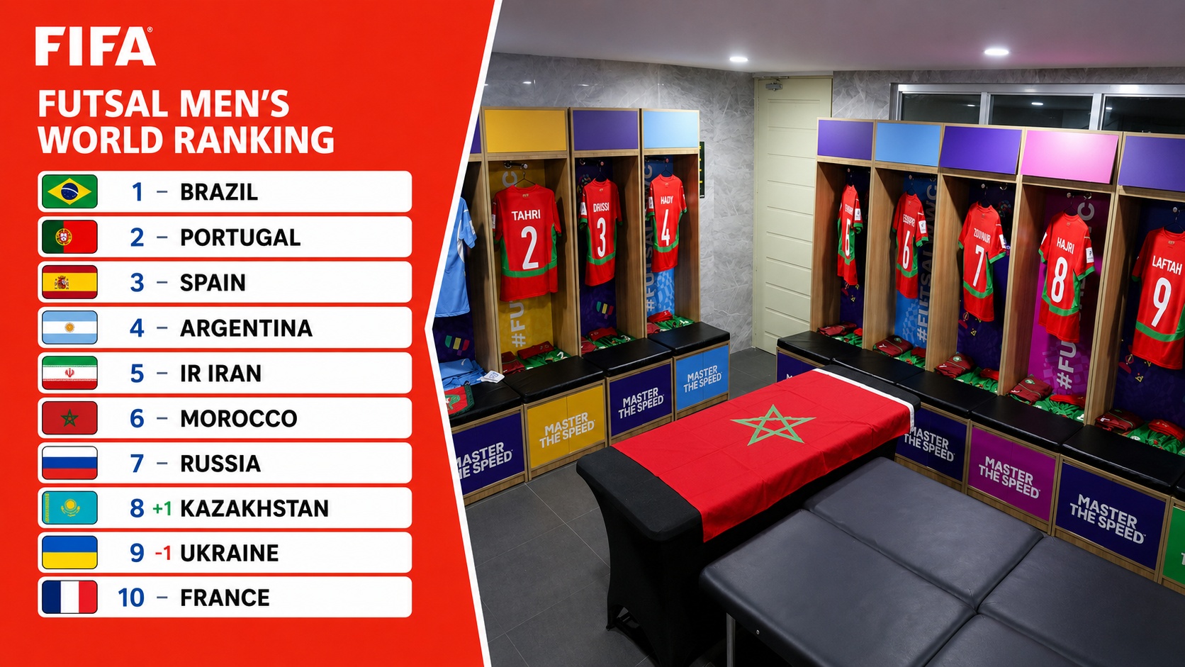 Classement FIFA Futsal : le Maroc consolide sa place parmi l’élite mondiale