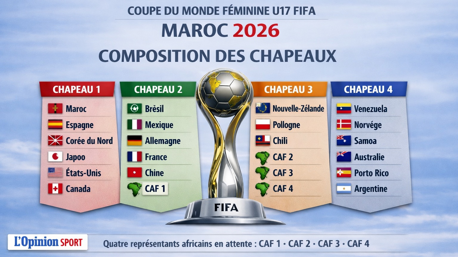  CdM ‘’F’’ U17 Maroc 2026 : le tirage de ce jeudi, entre équilibre et suspense