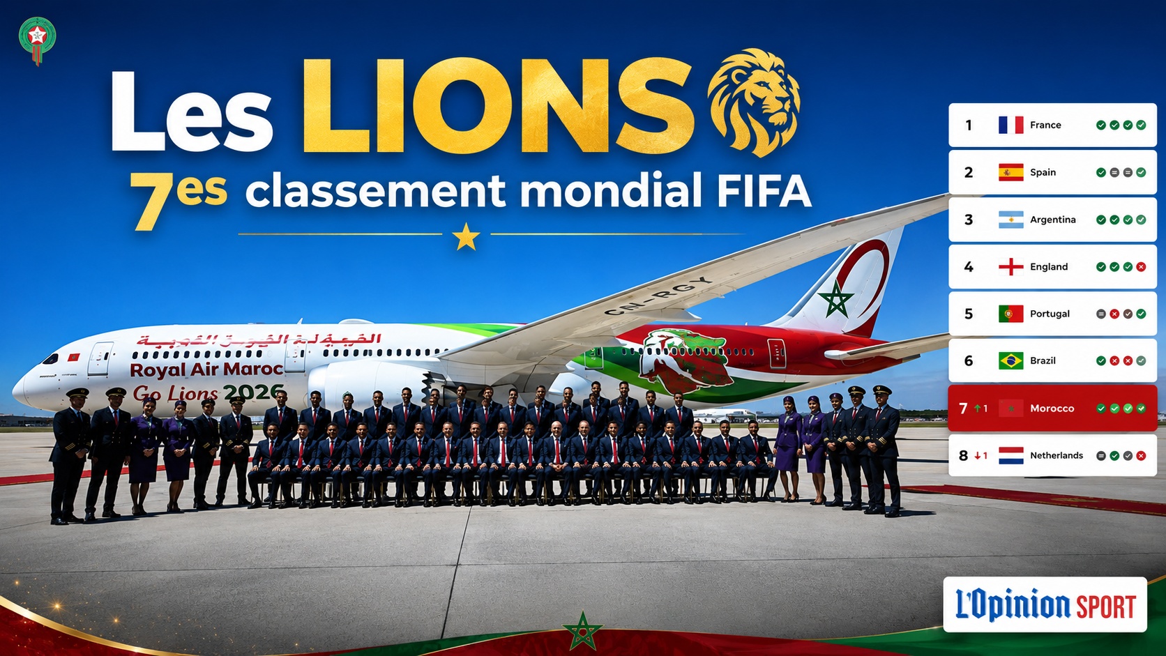 EN : Les Lions de l’Atlas 7es au classement FIFA depuis ce mercredi
