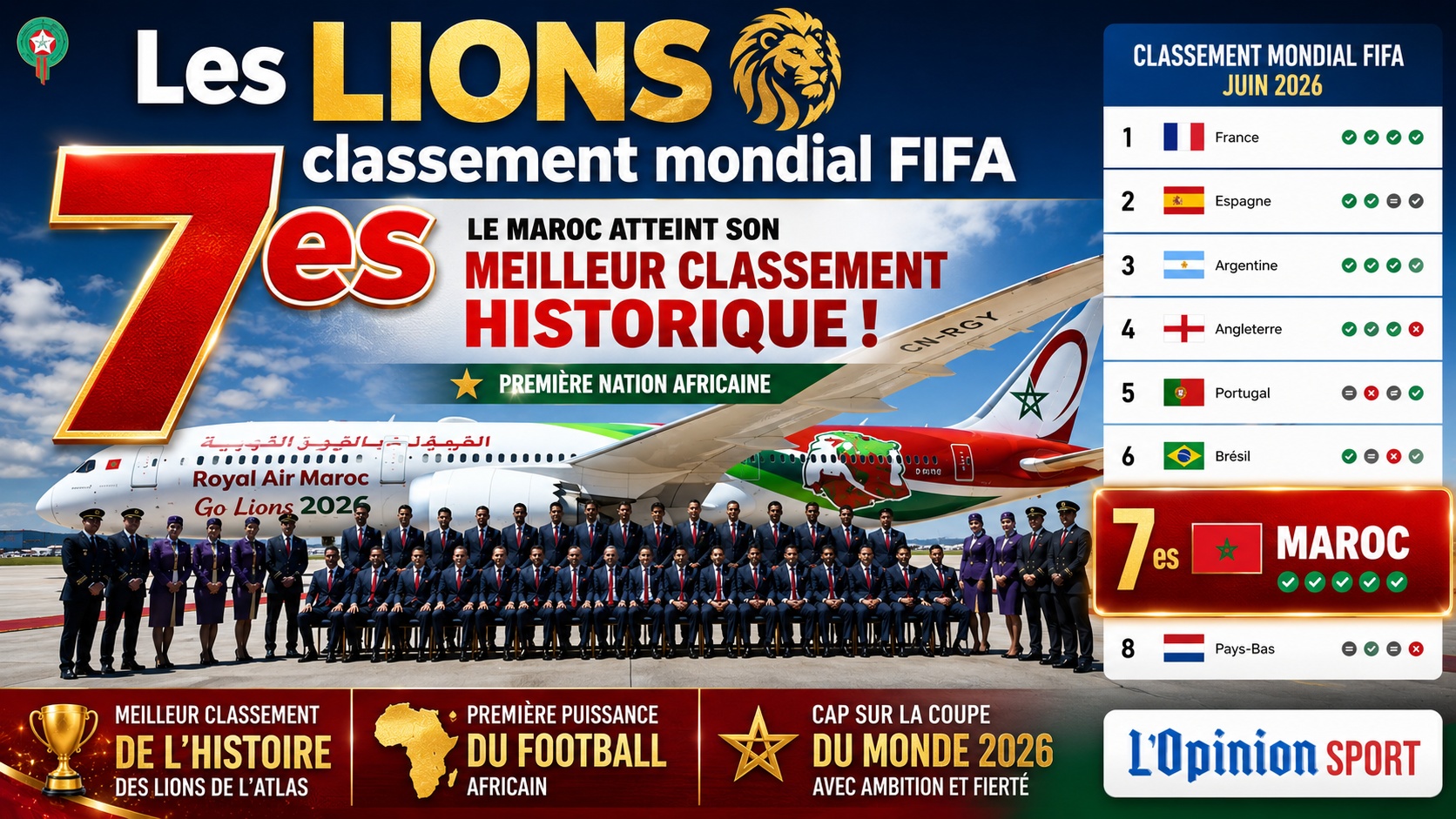 EN : Les Lions de l’Atlas 7es au classement FIFA depuis ce mercredi
