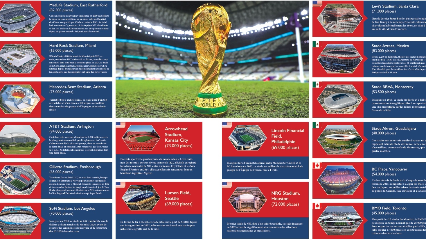Mondial-2026 : Les seize stades de la compétition 