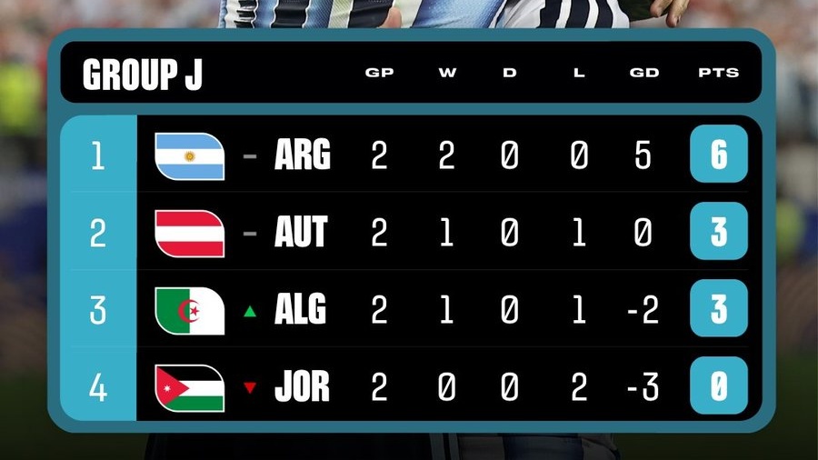 CdM 26 : l’Algérie renverse la Jordanie 