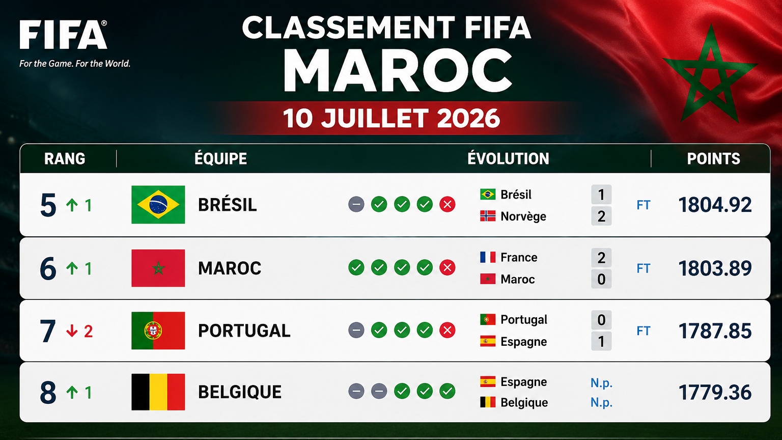 Classement FIFA : Le Maroc conserve sa 6e place mondiale, mais la Belgique menace déjà