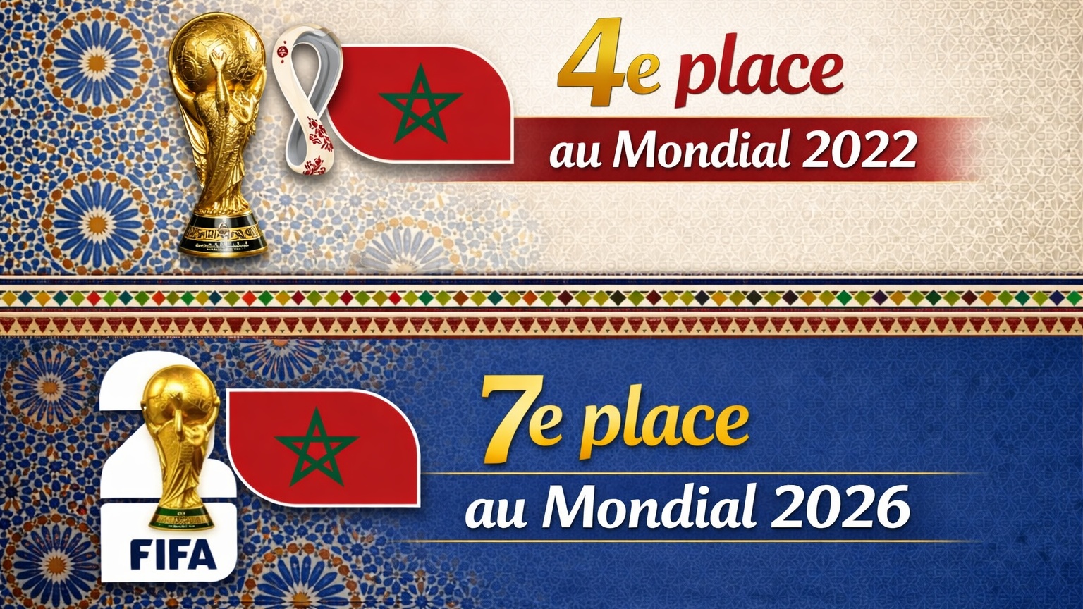 CdM 2026 : les quarts  et les demi-finales confirment le classement FIFA, le Maroc  6e s’arrête aux portes du carré final