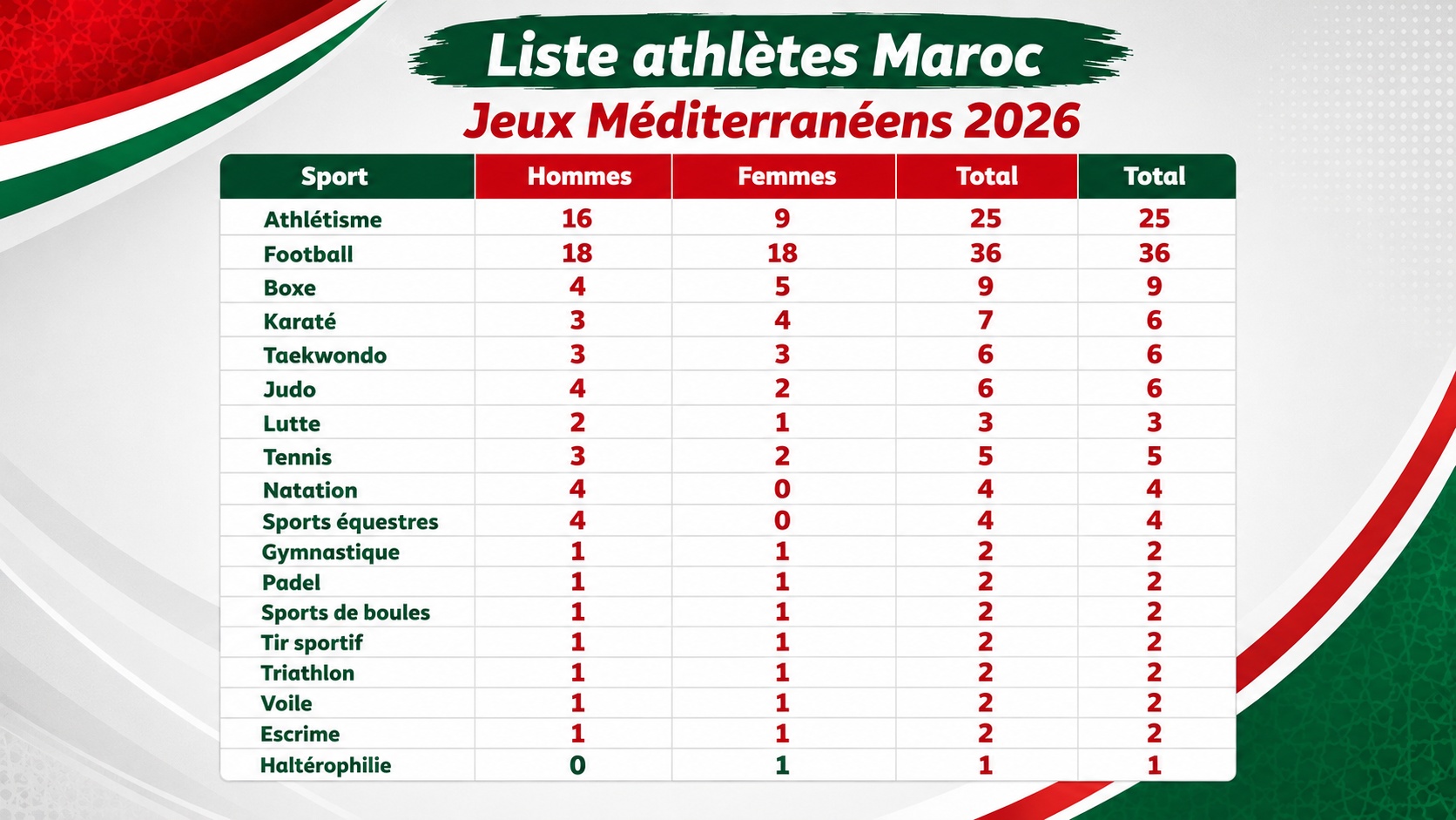 Jeux Méditerranéens 2026 : le Maroc avec 120 athlètes à Tarente
