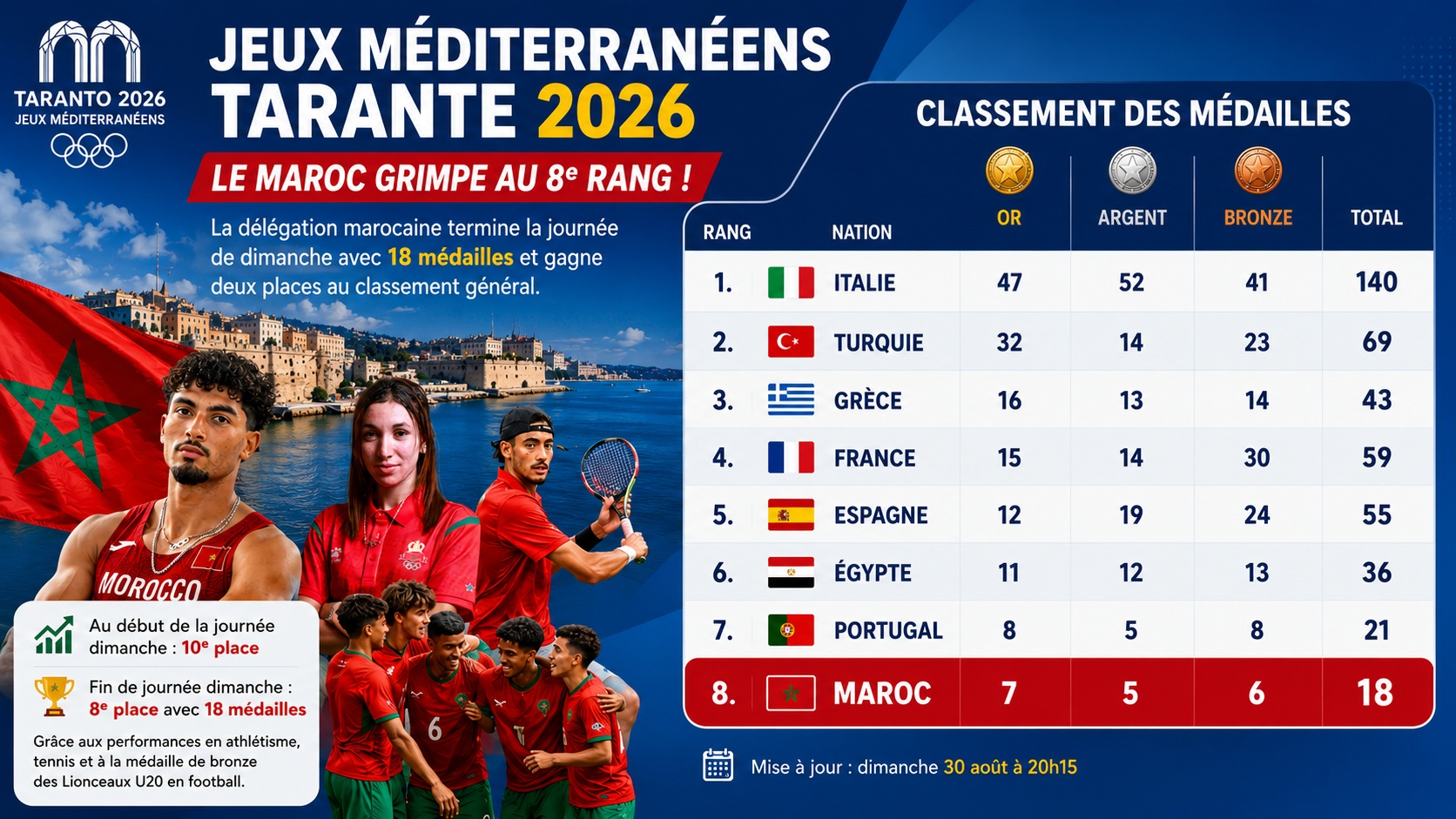 JM  2026 : le Maroc grimpe à la 8e place