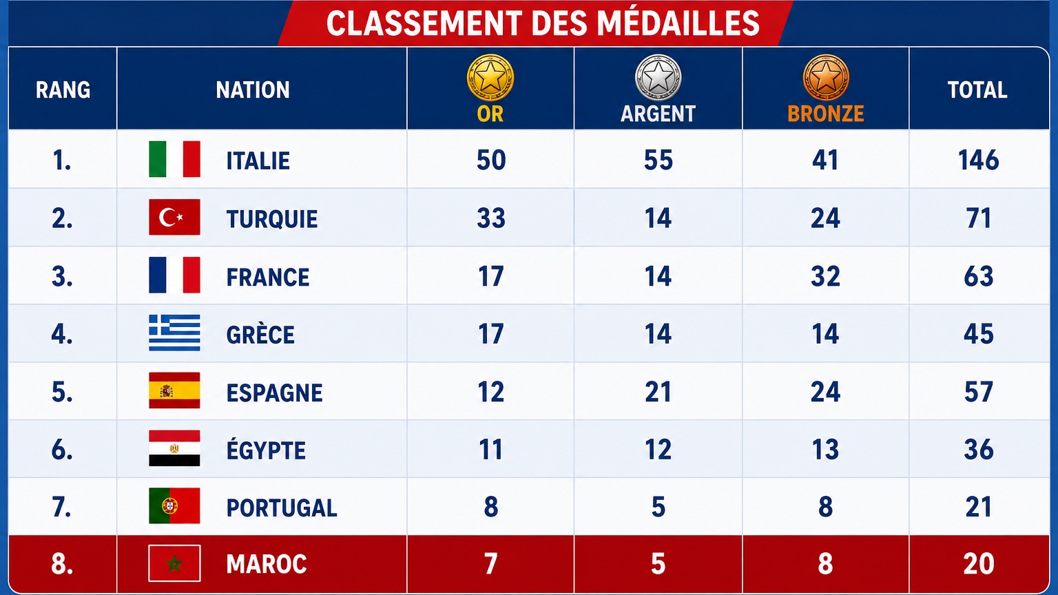 JM Tarente 2026 : le Maroc atteint les 20 médailles, les Lioncelles peuvent porter le total à 21