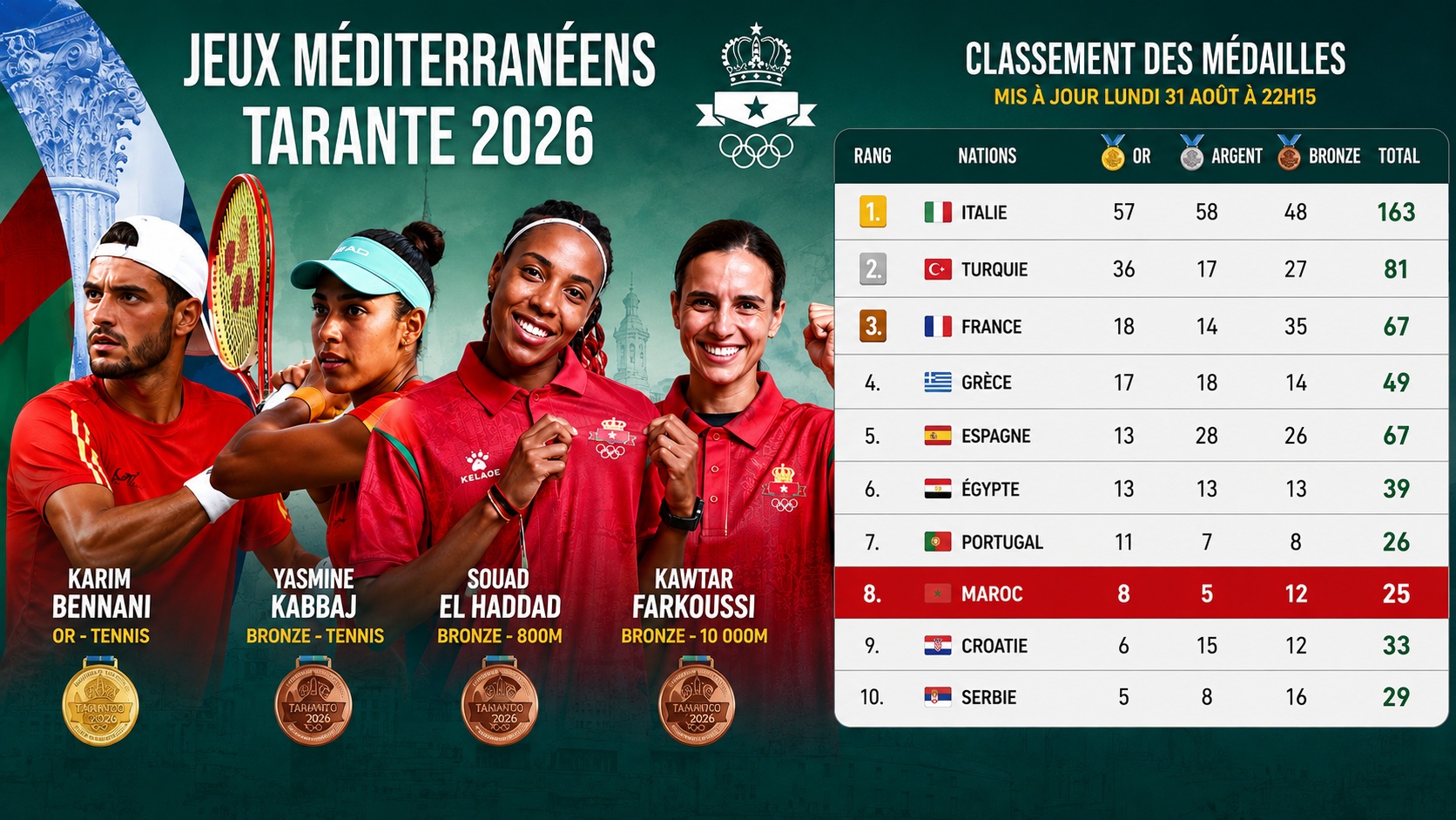 JM Tarente 2026 : le Maroc reste 8e, le tennis brille, l’athlétisme laisse des regrets