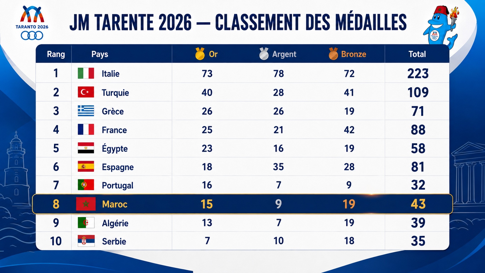 JM Tarente 2026 : le Maroc boucle l’avant-dernière journée à la 8e place