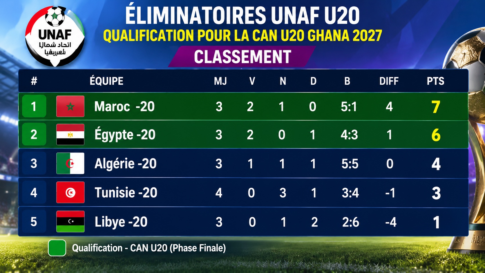 CAN U20 : les Lionceaux prennent une sérieuse option sur la qualification