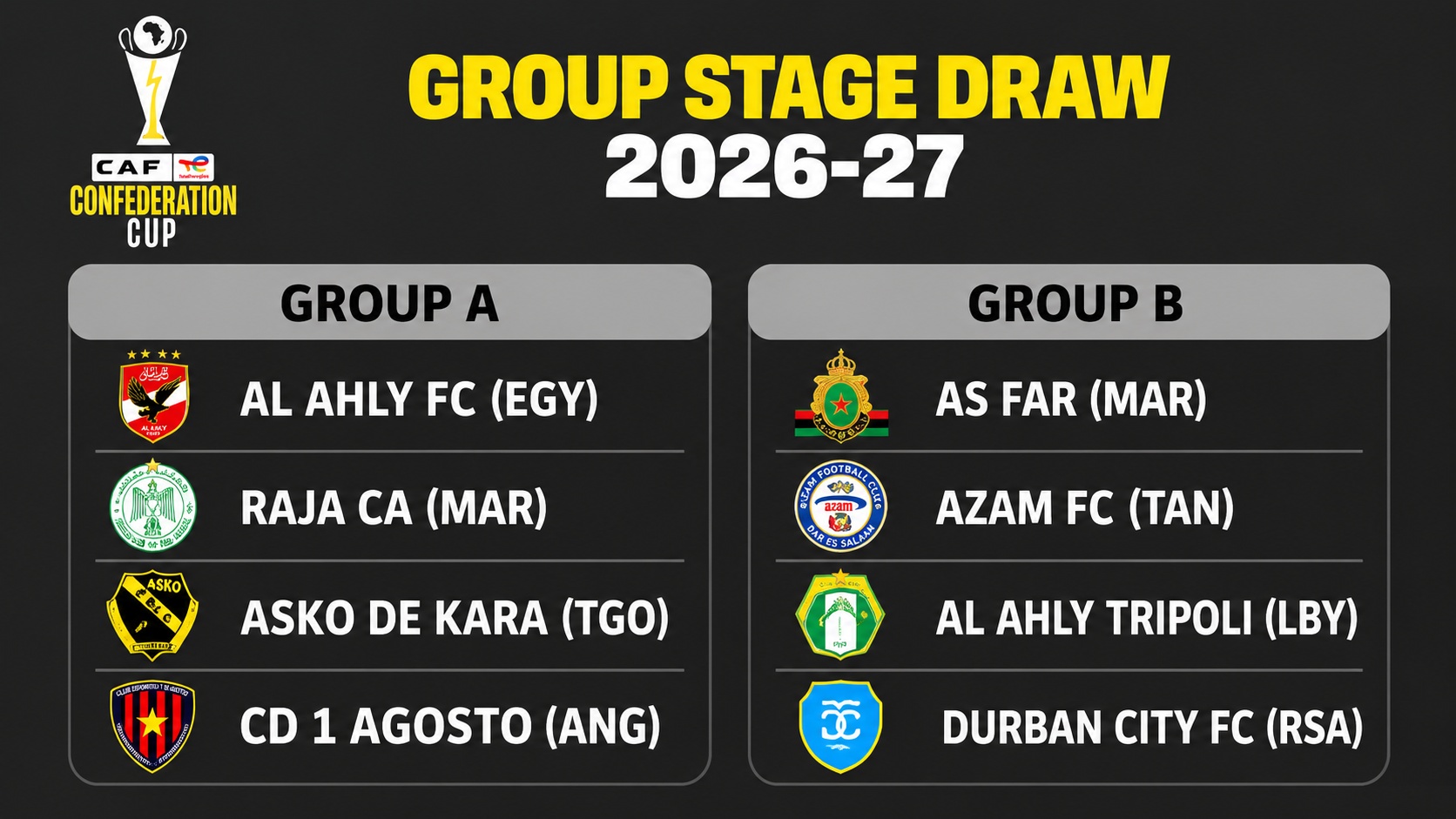 Coupe de la CAF: le Raja dans le groupe A , l’AS FAR  dans le groupe B aires