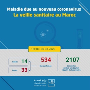 Coronavirus au Maroc : 534 cas confirmés et 4 nouveaux décès