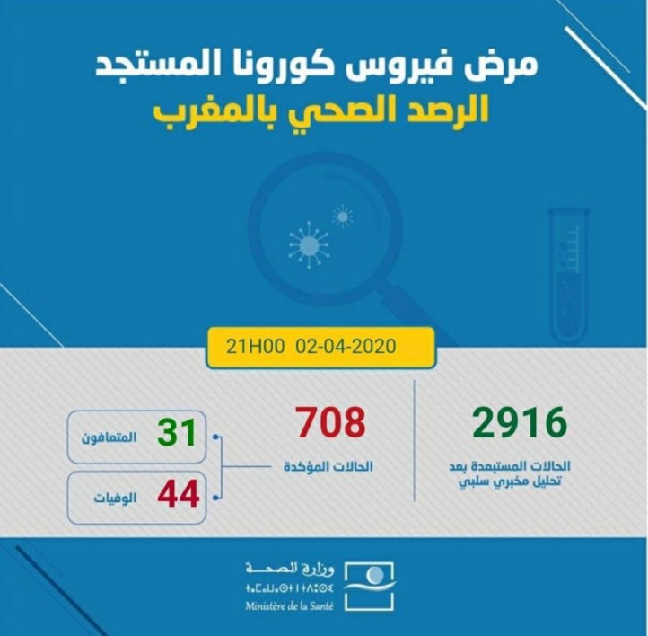 Compteur coronavirus au Maroc: 7 décès en une journée pour un total cumulé de 708 cas