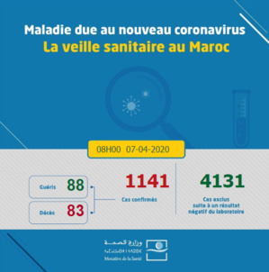 Compteur coronavirus: 1141 cas ce mardi à 8h