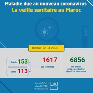 Coronavirus: 1617 cas et 153 guérisons