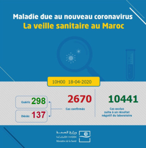 Compteur coronavirus : le bilan s'alourdit à 2670 cas positifs