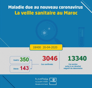 Compteur coronavirus : La barre des 3000 cas dépassée