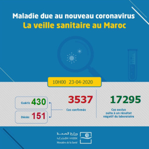 Compteur coronavirus : Le nombre de tests a franchi la barre des 20.000