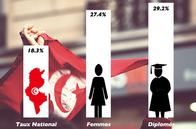Tunisie : Un taux de chômage élevé
