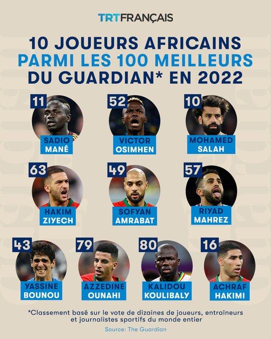 Classement top 100 meilleurs footballeurs 2022 : Cinq Marocains sur la liste