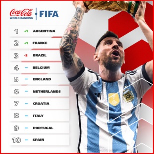 Classement FIFA : le Maroc reste onzième