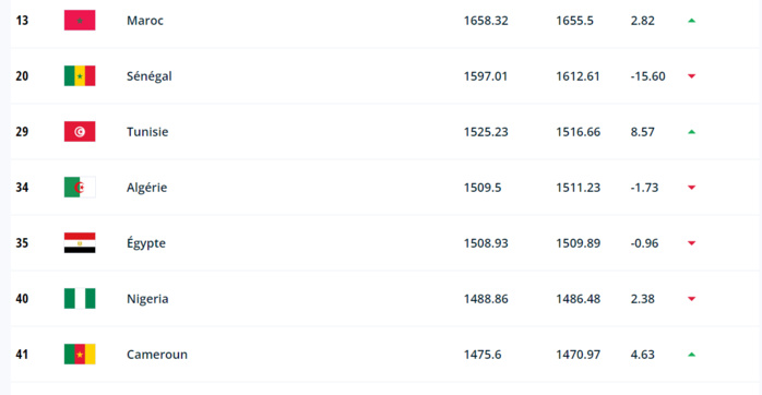 Classement FIFA/ Octobre 2023 : le Maroc sur la 1ère marche du podium africain