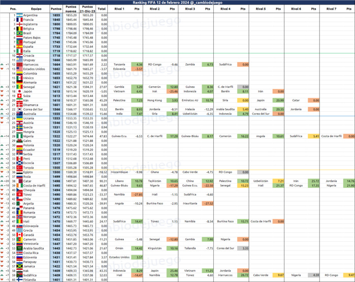 Classement officiel FIFA / Février 2024:  Classement officiel FIFA Février 2024:  Le podium change en Afrique