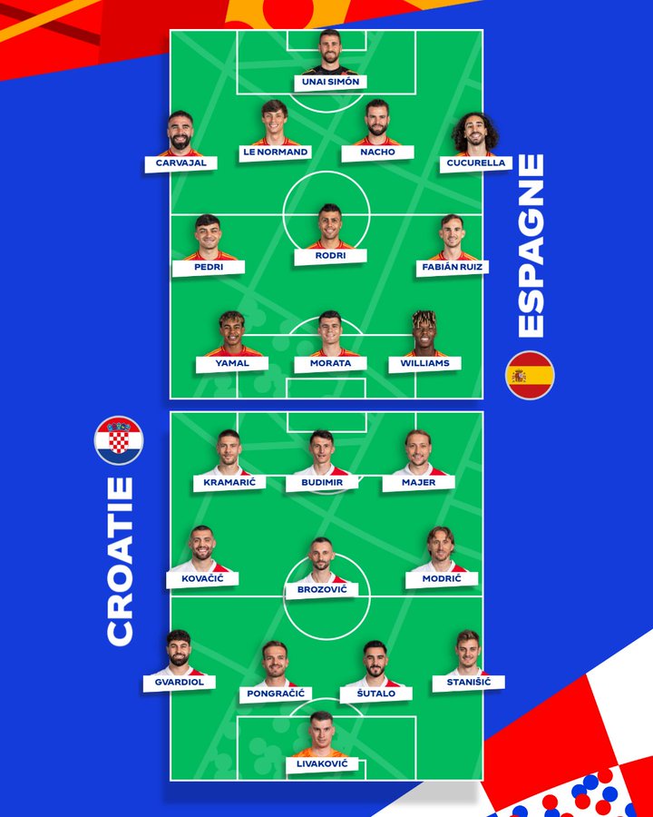 Euro 2024 : Succès  prometteur de l’Espagne face à la Croatie