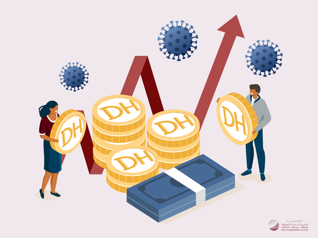 Le niveau de vie des Marocains en amélioration entre 2014 et 2022 (HCP)