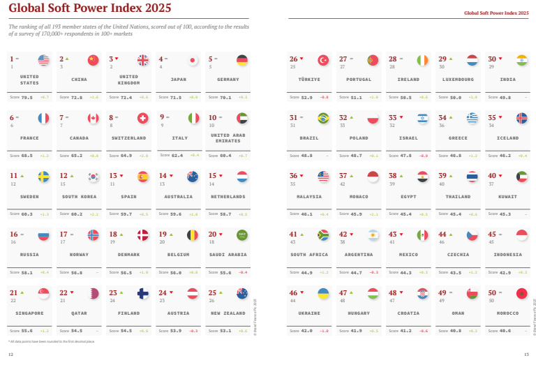 Soft Power Index : le Maroc en tête des pays du Maghreb