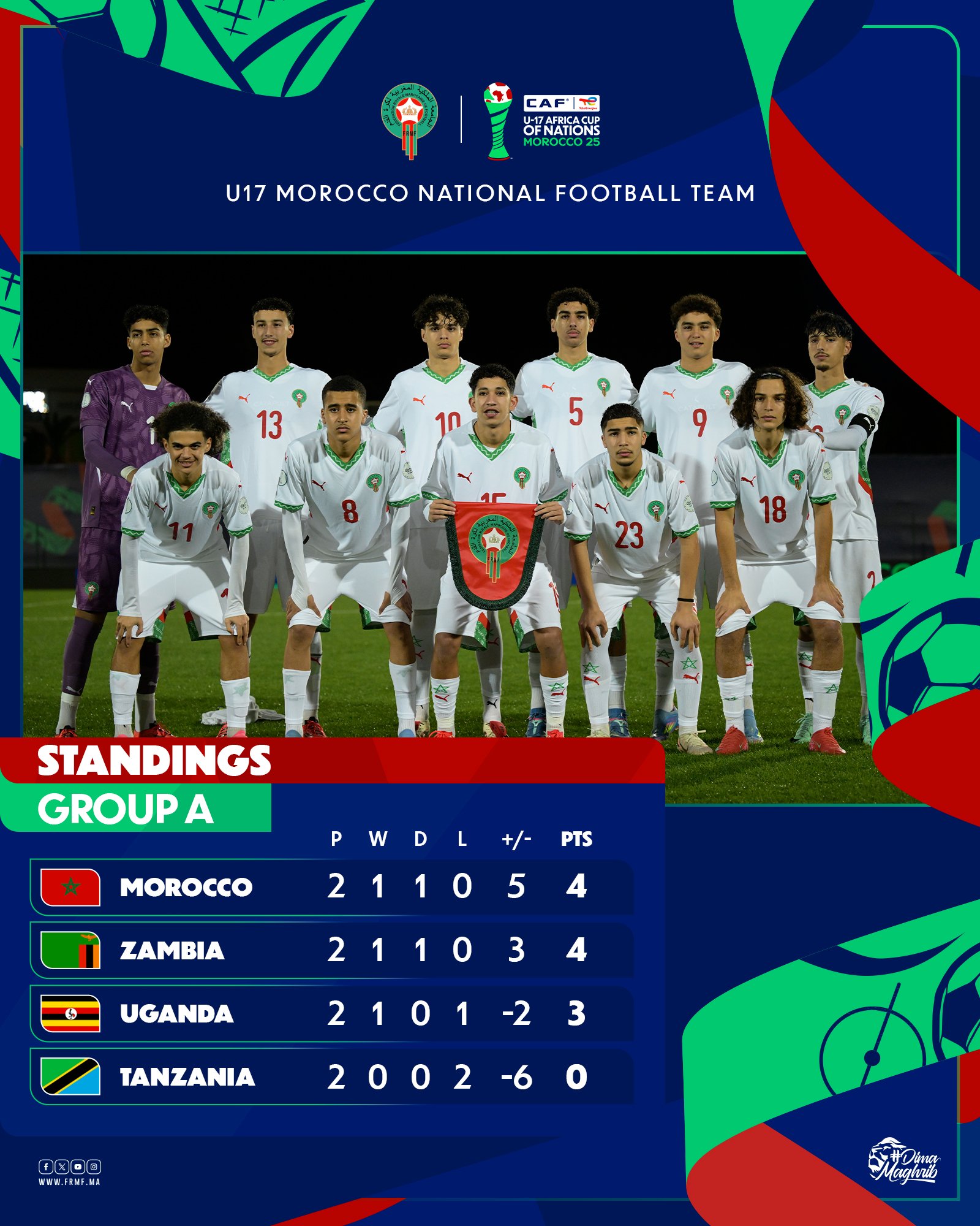 CAN U17 : Aujourd’hui, Maroc-Tanzanie pour la qualification : Horaire ? Chaines ?