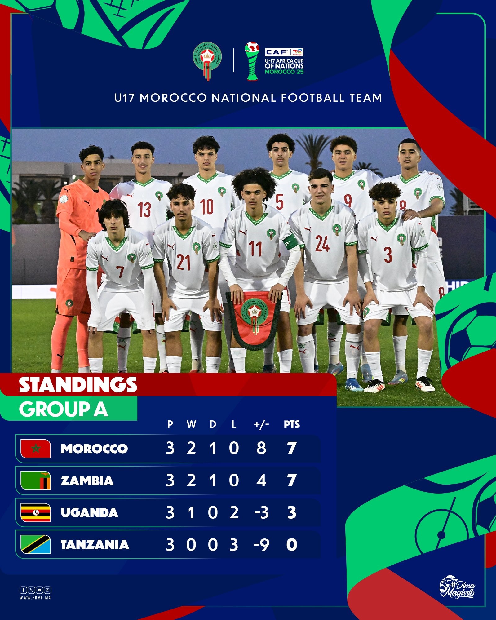 CAN U17 / Récap. de dimanche: bilan et vidéos