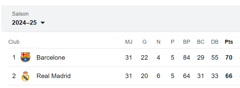 Liga : Le Real réduit l’écart avec le Barça