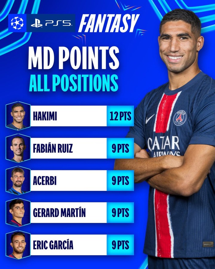 Demi-finales LDC : Hakimi parmi le Onze type de l’UEFA