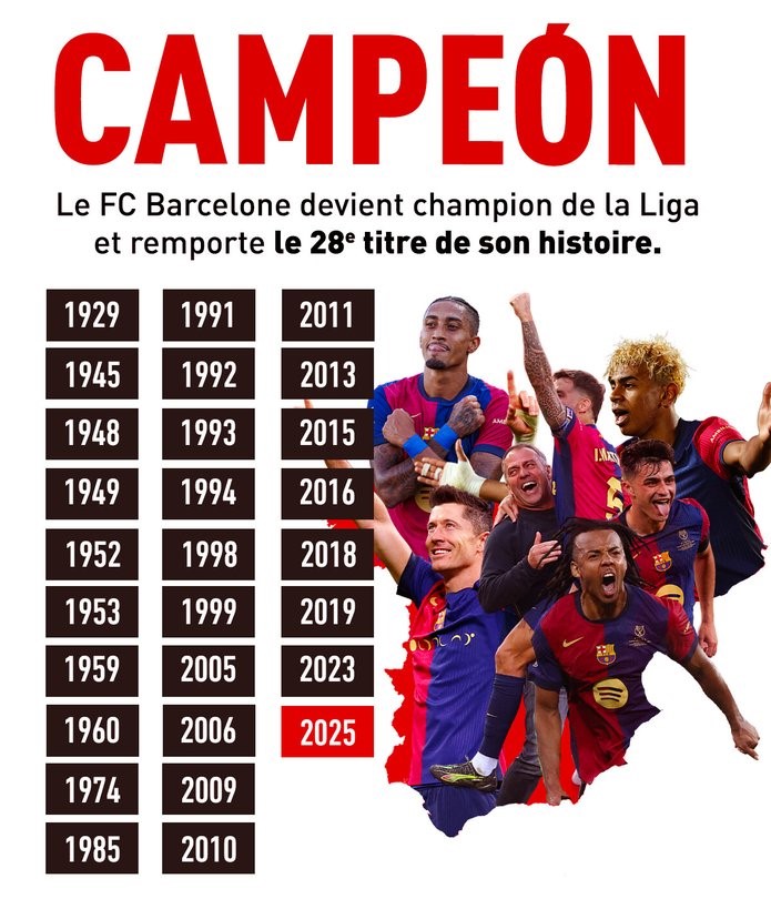 Liga / J36 : Le Barça, officiellement, champion pour la 28e fois !