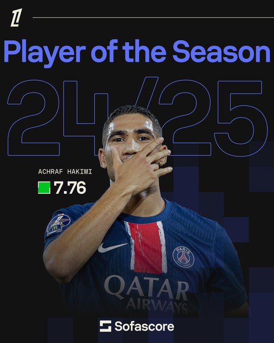 Ligue 1 : Hakimi ‘’Joueur de la saison 24-25’’, selon Sofa score football
