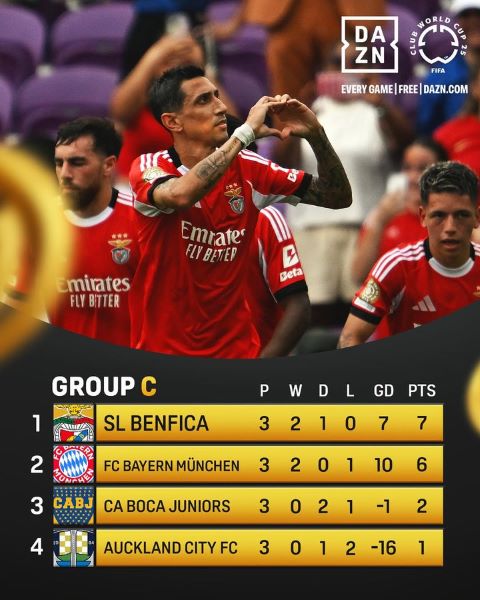 CDM. Clubs (groupe C) / J3 : Benfica surprend le Bayern, Boca Juniors éliminé