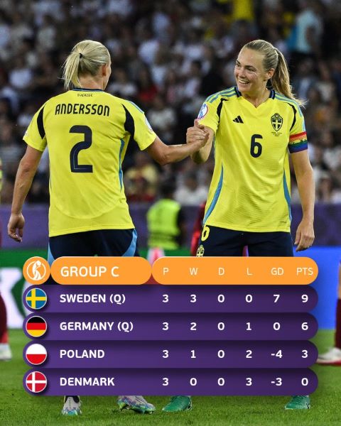 Euro féminin 2025 : La Suède surclasse l’Allemagne et s’adjuge la première place du groupe C