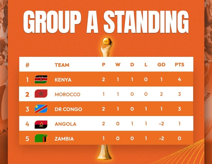 CHAN 2024 : la RDC se relance, le Kenya résiste à dix contre l’Angola