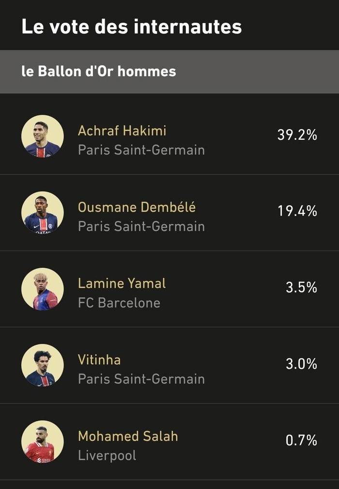 Ballon d’Or 2025 : Achraf Hakimi en tête du vote des fans