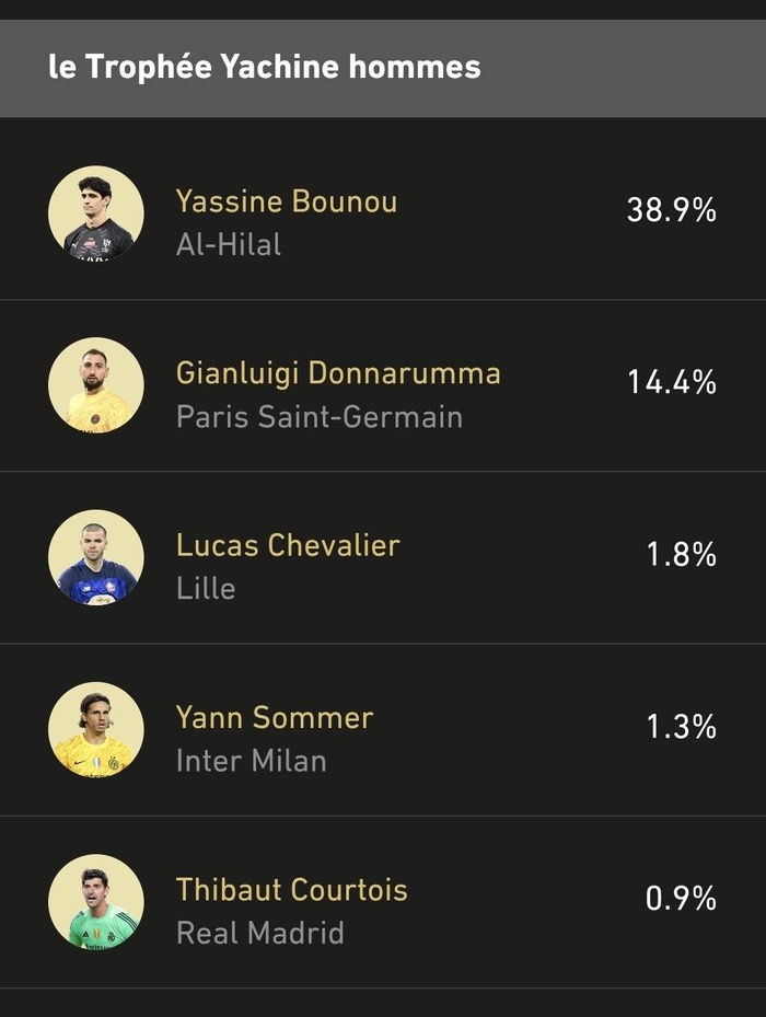 Trophée Yachine 2025 : Yassine Bounou en tête du vote des fans