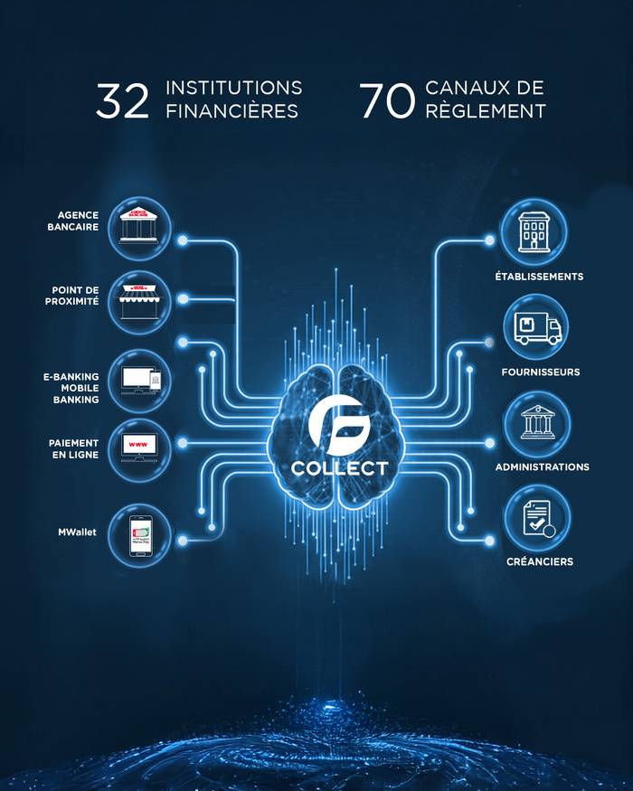 Le CMI lance Fatourati Collect, un accès immédiat au règlement multicanal des créances