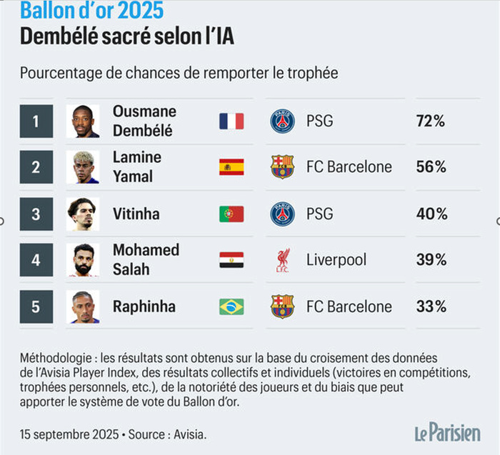 Média / Le Parisien : « Ballon d’Or 2025 : selon une IA, le gagnant est… »