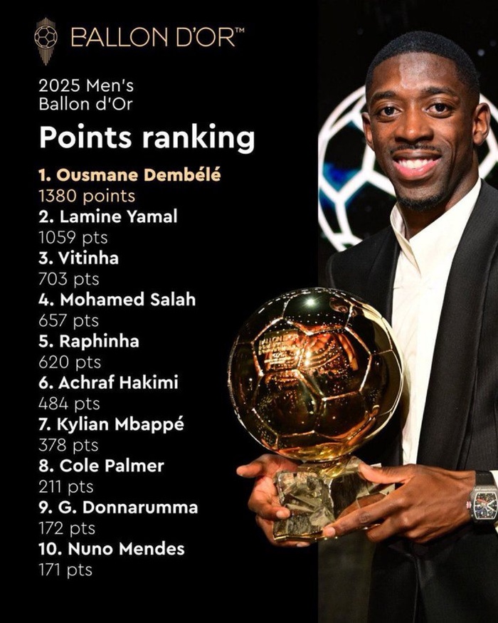 Ballon d’Or 2025 / Classement et points : Hakimi cité seulement 3 fois premier !