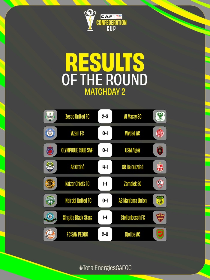 Coupe de la CAF : le Wydad confirme, l’OCS freiné