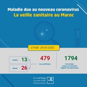 Coronavirus au Maroc : 120 nouveaux cas ce week-end