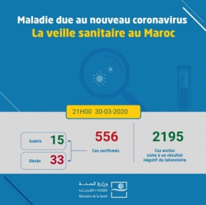 Coronavirus au Maroc : 556 cas confirmés (30 mars à 21h)